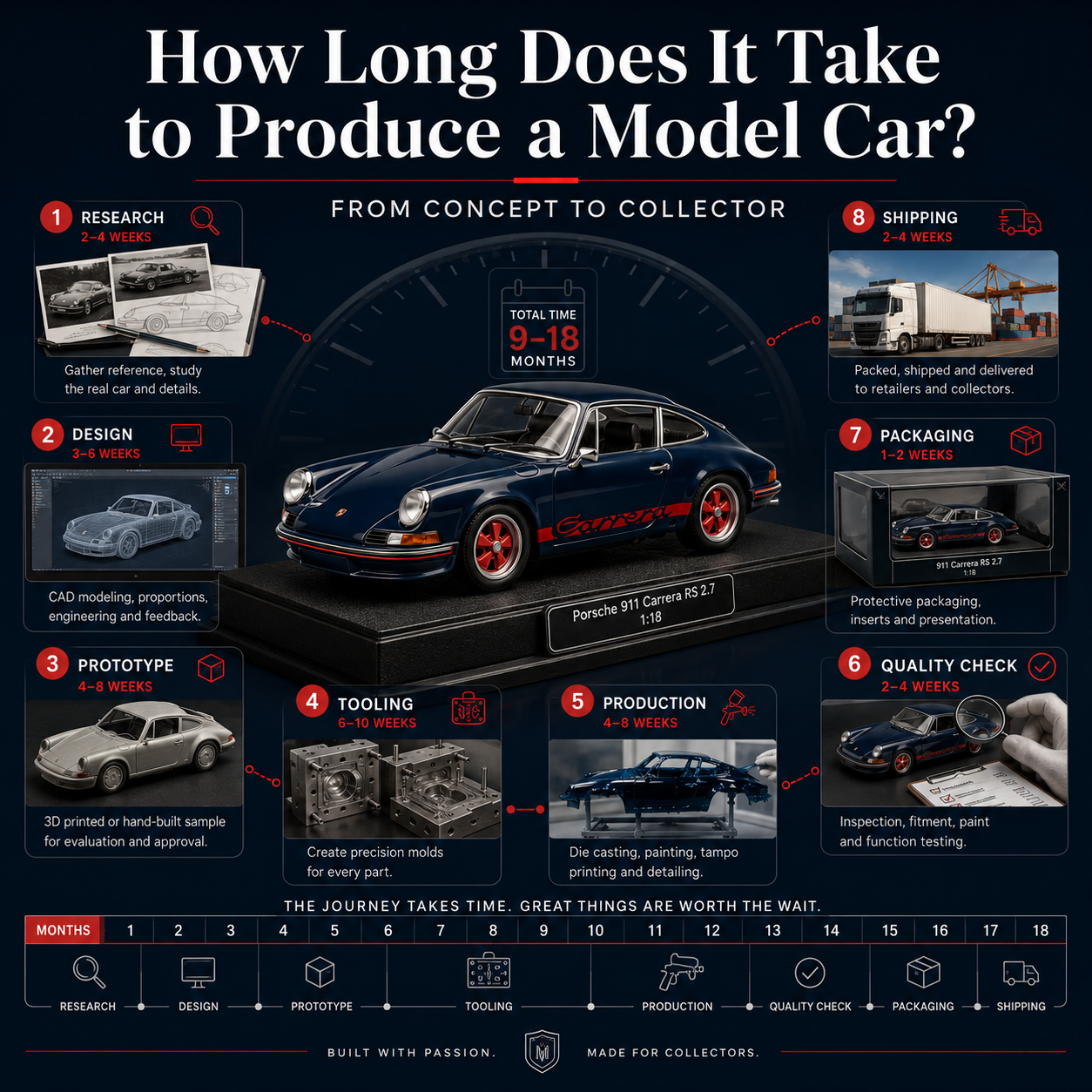 How Long Does It Take to Produce a Model Car?